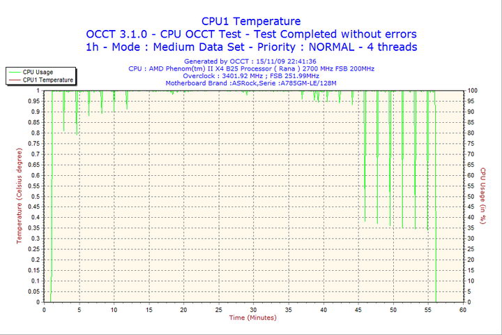 2009 11 15 22h41 cpu1 AMD Athlon II X3 425 Unlocks Core & L3 Cache Review