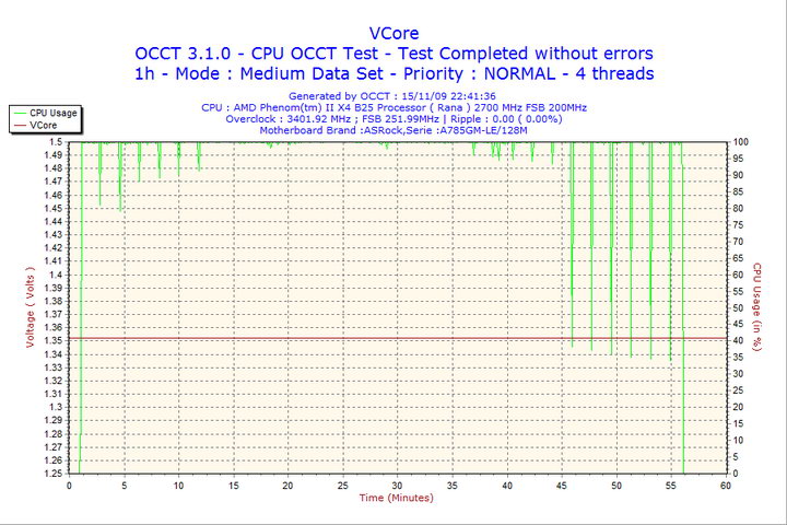 2009 11 15 22h41 vcore AMD Athlon II X3 425 Unlocks Core & L3 Cache Review