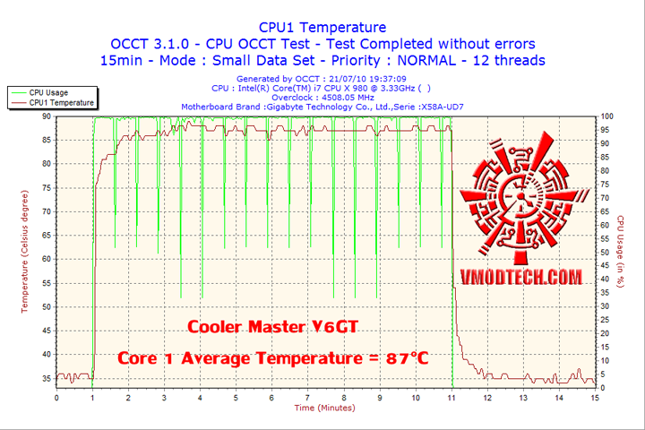 2010-07-21-19h37-cpu1 2010 07 21 19h37 cpu1 Cooler Master V6 GT Muscle Cooling 200+W Cooling Solution Review