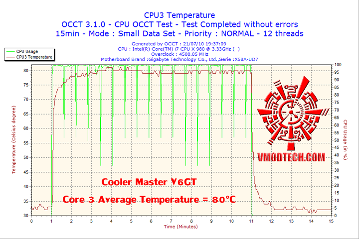 2010-07-21-19h37-cpu3 2010 07 21 19h37 cpu3 Cooler Master V6 GT Muscle Cooling 200+W Cooling Solution Review