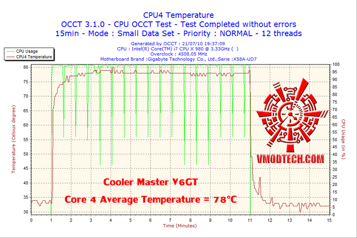 2010-07-21-19h37-cpu4 2010 07 21 19h37 cpu4 Cooler Master V6 GT Muscle Cooling 200+W Cooling Solution Review