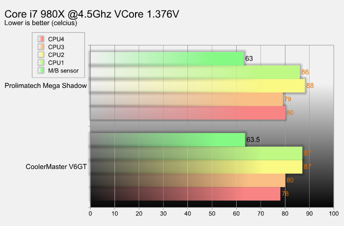 v6gtg v6gtg Cooler Master V6 GT Muscle Cooling 200+W Cooling Solution Review