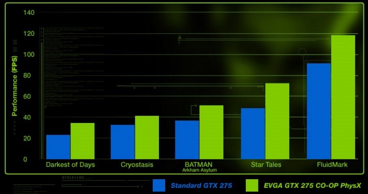 1d 720x380 EVGA Geforce GTX 275 CO OP PhysX Edition