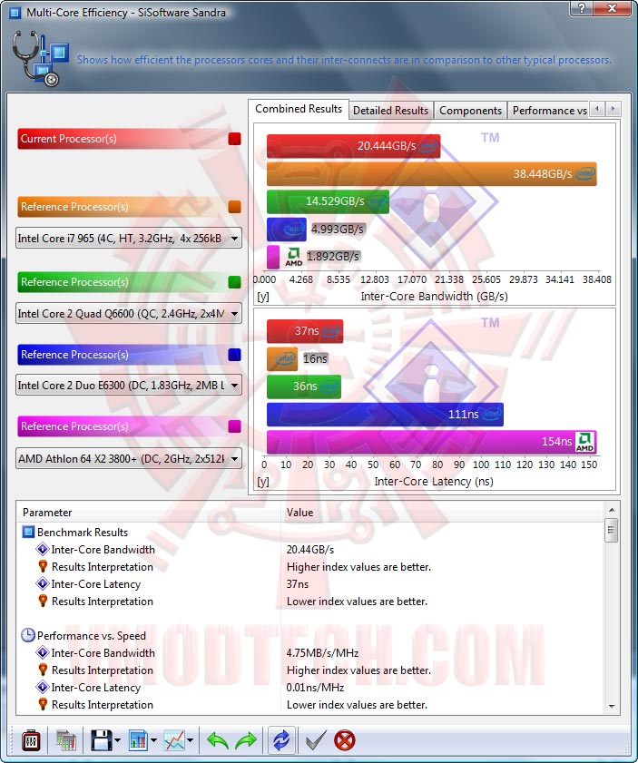 sisoft03 EVGA P55 FTW : REVIEW