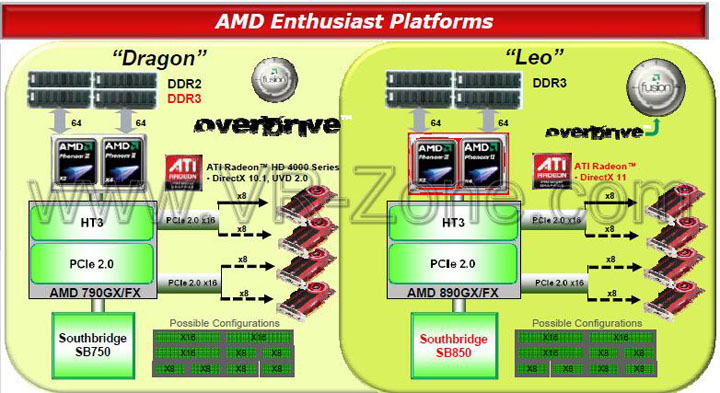 amd leo 2010 1 GIGABYTE GA 890GPA UD3H AMD 890GX Chipset Review