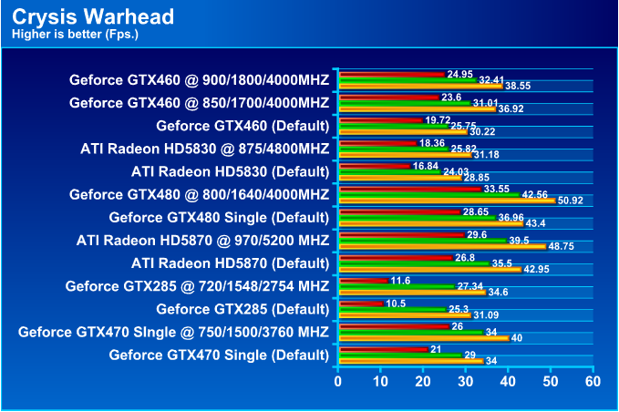 PALIT GeForce GTX 460 SONIC 1024MB GDDR5 Review