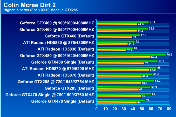  PALIT GeForce GTX 460 SONIC 1024MB GDDR5 Review