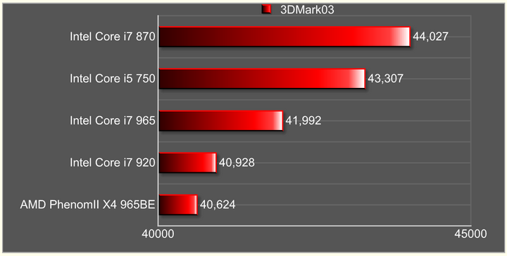 3dmark03 Intel Core i7 870 & Intel Core i5 750 LGA1156 : First review