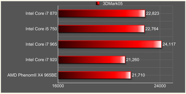 3dmark05 Intel Core i7 870 & Intel Core i5 750 LGA1156 : First review