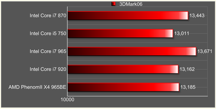 3dmark06 Intel Core i7 870 & Intel Core i5 750 LGA1156 : First review