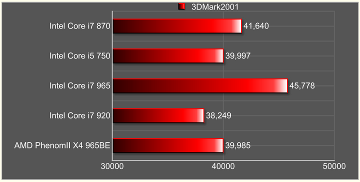 3dmark2001 Intel Core i7 870 & Intel Core i5 750 LGA1156 : First review