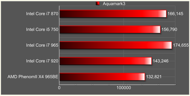 aquamark3 Intel Core i7 870 & Intel Core i5 750 LGA1156 : First review