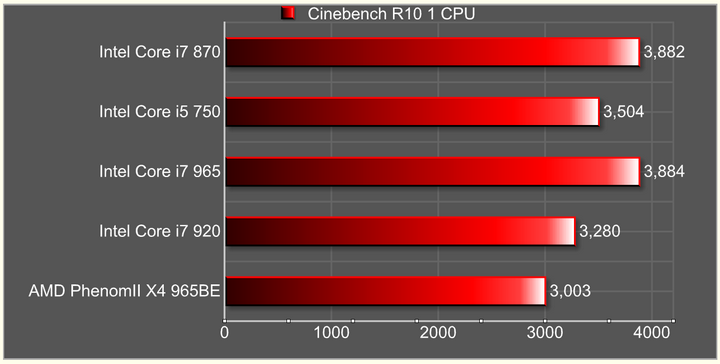 cinebench r10 1 cpu Intel Core i7 870 & Intel Core i5 750 LGA1156 : First review