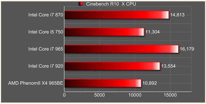 cinebench r10 x cpu Intel Core i7 870 & Intel Core i5 750 LGA1156 : First review