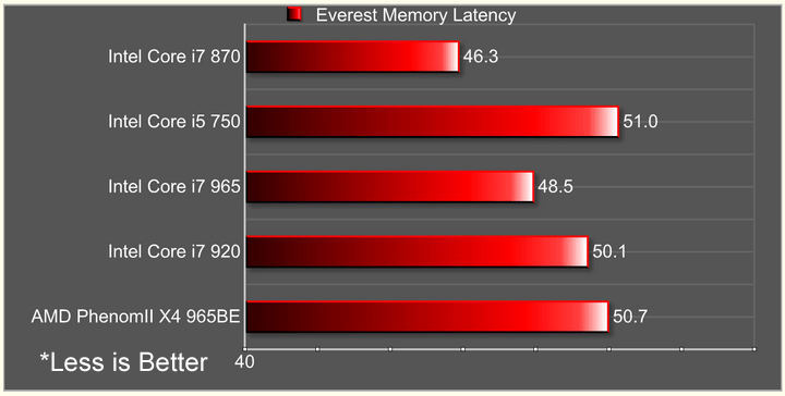 everest memory latency Intel Core i7 870 & Intel Core i5 750 LGA1156 : First review