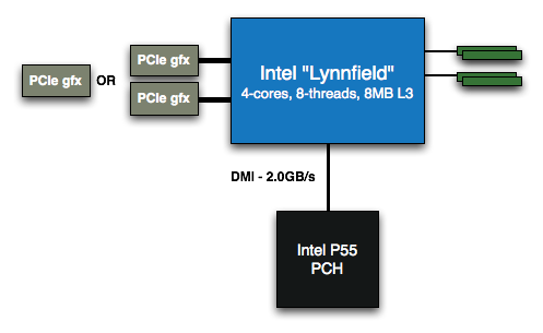lynnfield Intel Core i7 870 & Intel Core i5 750 LGA1156 : First review