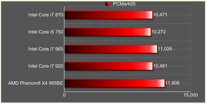 pcmark05 Intel Core i7 870 & Intel Core i5 750 LGA1156 : First review