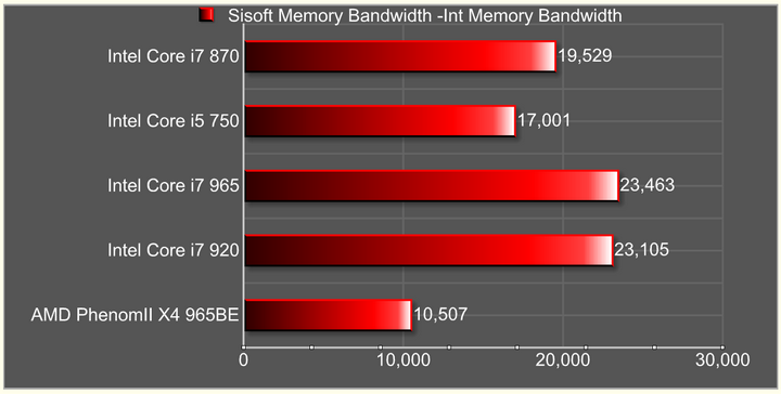 sisoft memory bandwidth int memory bandwidth Intel Core i7 870 & Intel Core i5 750 LGA1156 : First review