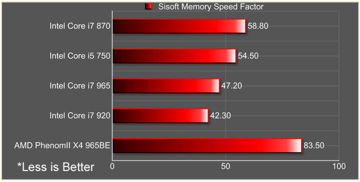 speed factor Intel Core i7 870 & Intel Core i5 750 LGA1156 : First review