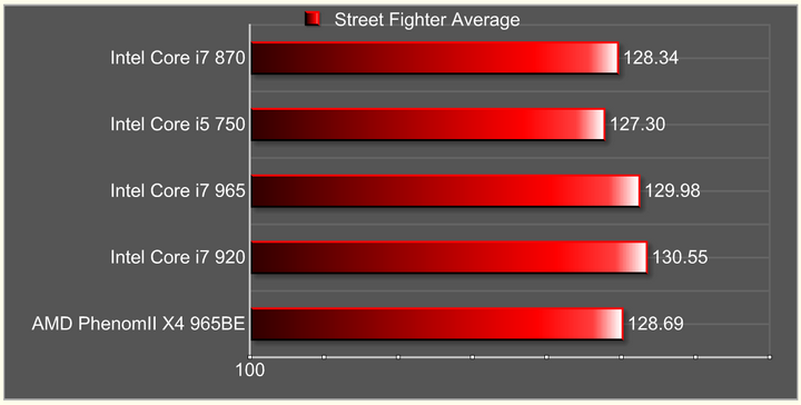 street fighter iv average Intel Core i7 870 & Intel Core i5 750 LGA1156 : First review