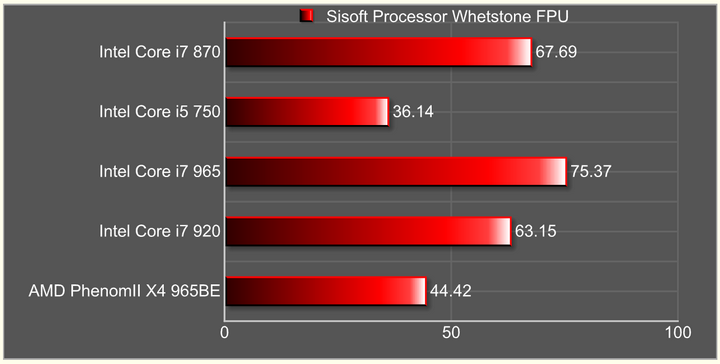 whetstone fpu Intel Core i7 870 & Intel Core i5 750 LGA1156 : First review