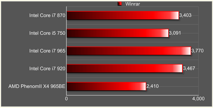 winrar390 Intel Core i7 870 & Intel Core i5 750 LGA1156 : First review