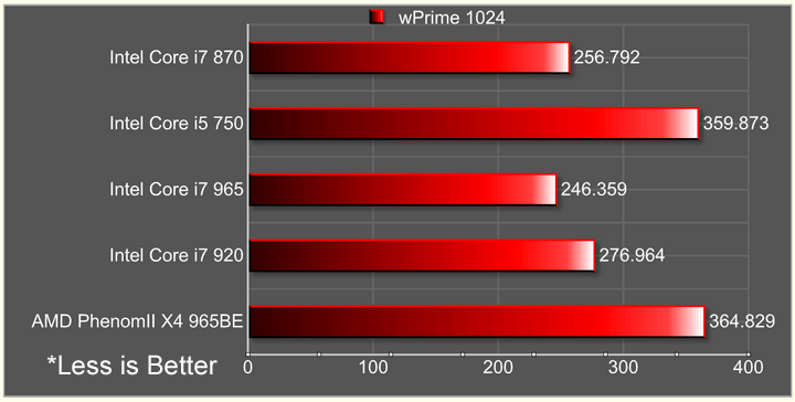 wprime1024 Intel Core i7 870 & Intel Core i5 750 LGA1156 : First review