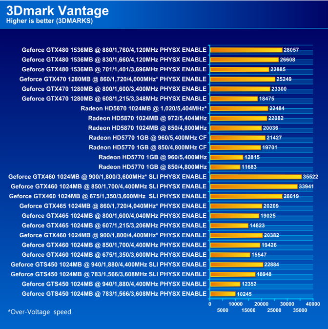 vtg3 NVIDIA GeForce GTS 450 1024MB GDDR5 SLI Review