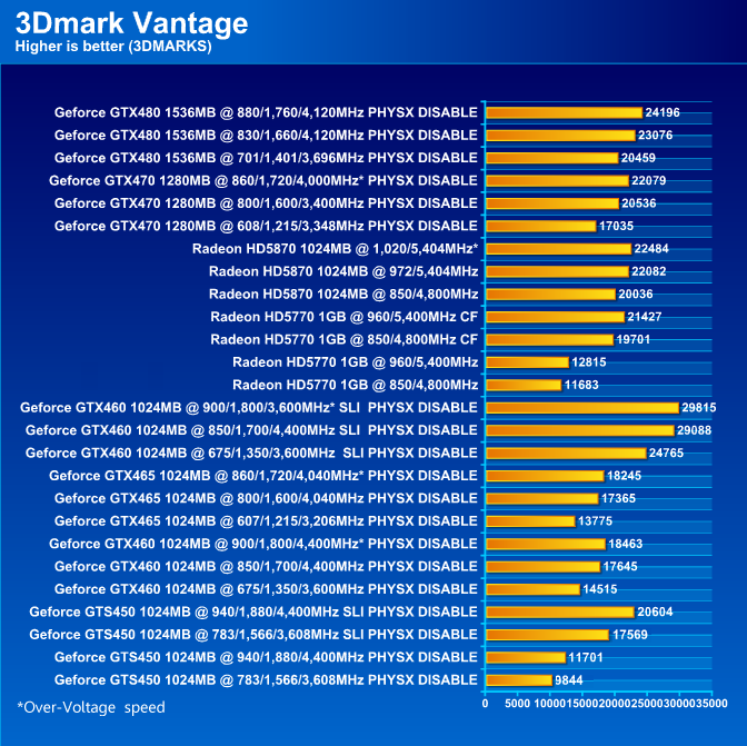 vtgd2 NVIDIA GeForce GTS 450 1024MB GDDR5 SLI Review