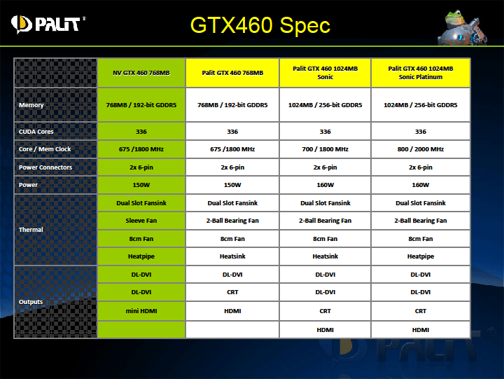 p2 PALIT GeForce GTX 460 SONIC 1024MB GDDR5 Review