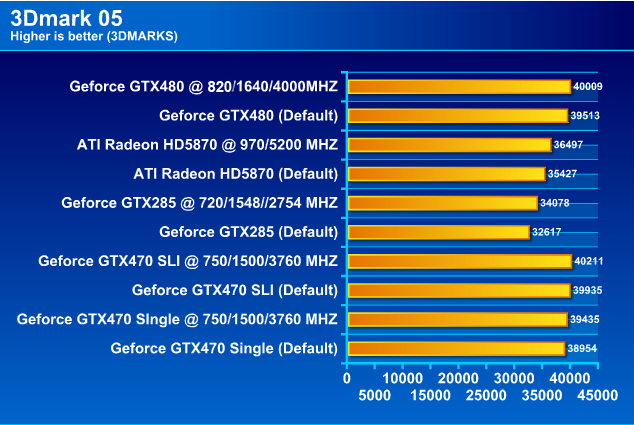  PALIT GTX 480 1536MB DDR5 Full Review