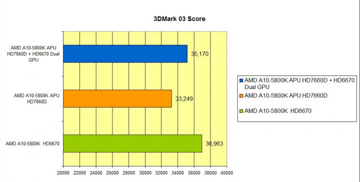 03 720x364 AMD A Series Processor CrossfireX Review
