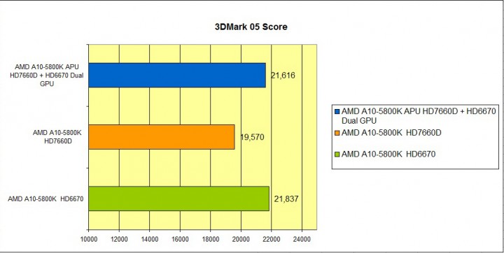 05 720x362 AMD A Series Processor CrossfireX Review