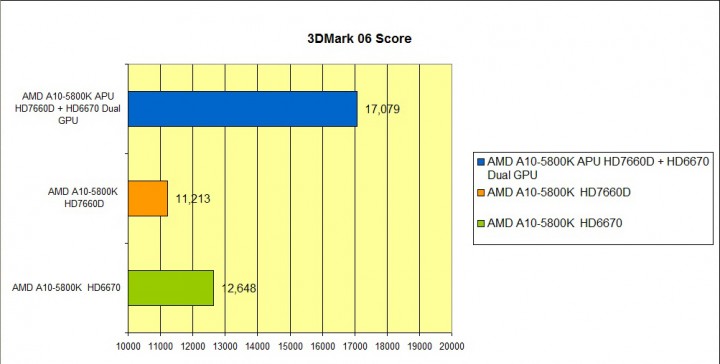 06 720x364 AMD A Series Processor CrossfireX Review