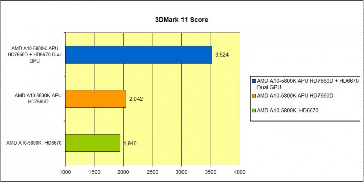 11 720x361 AMD A Series Processor CrossfireX Review