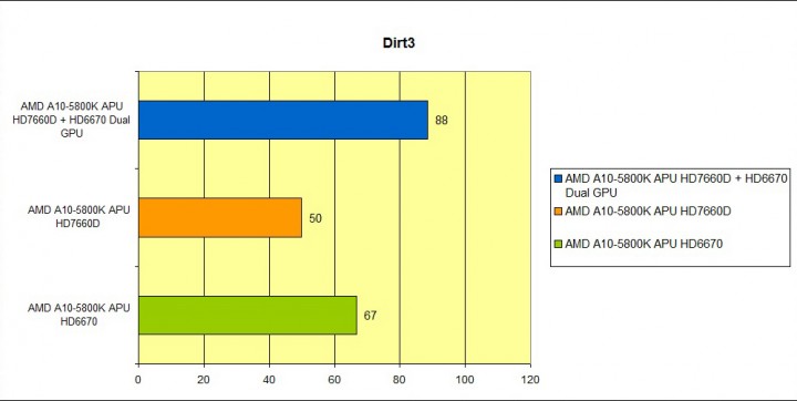 dirt3 720x362 AMD A Series Processor CrossfireX Review