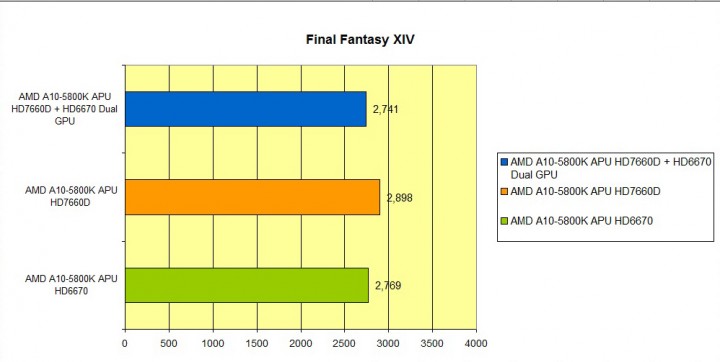ff xiv 720x362 AMD A Series Processor CrossfireX Review