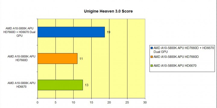 heaven 720x360 AMD A Series Processor CrossfireX Review
