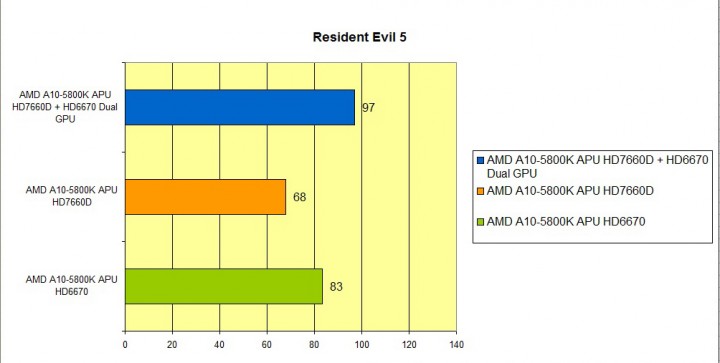 re5 720x363 AMD A Series Processor CrossfireX Review