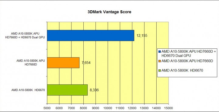vt 720x368 AMD A Series Processor CrossfireX Review