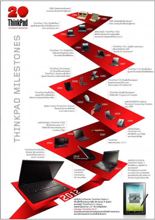 think 20th q3 brochure insert 01 507x720 ThinkPad จัดเต็มกับ Campaign ใหญ่ ฉลองครบรอบ 20 ปี