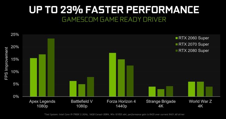 gamescom-2019-geforce-game-ready-driver-faster-performance-740x389 gamescom 2019 geforce game ready driver faster performance 740x389 NVIDIA เปิดตัวไดร์เวอร์ GeForce 436.02 Gamescom Driver แรงขึ้น 23% พร้อมเพิ่มฟีเจอร์ใหม่ Ultra Low Latency Mode , New Sharpen Filter for Freestyle และ Integer Scaling ให้ปรับแต่งความคมชัดของภาพให้ละเอียดมากยิ่งขึ้น