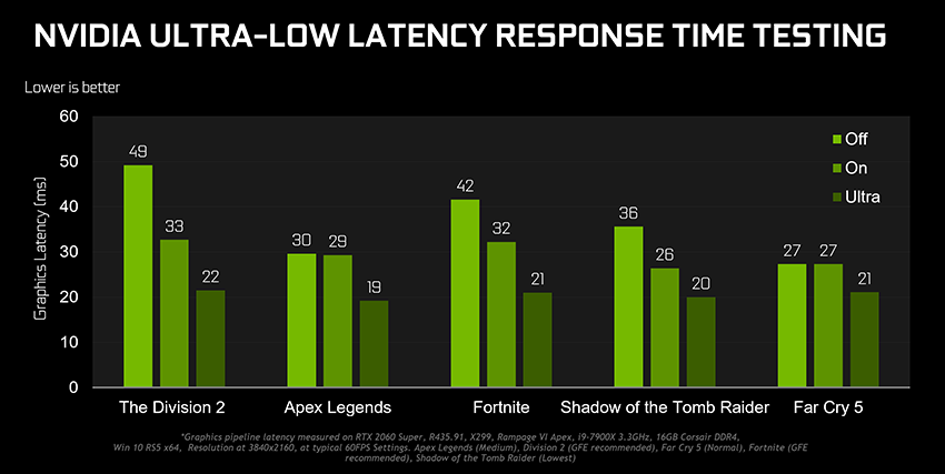 gamescom-2019-geforce-game-ready-driver-ultra-low-latency-chart-850px gamescom 2019 geforce game ready driver ultra low latency chart 850px NVIDIA เปิดตัวไดร์เวอร์ GeForce 436.02 Gamescom Driver แรงขึ้น 23% พร้อมเพิ่มฟีเจอร์ใหม่ Ultra Low Latency Mode , New Sharpen Filter for Freestyle และ Integer Scaling ให้ปรับแต่งความคมชัดของภาพให้ละเอียดมากยิ่งขึ้น