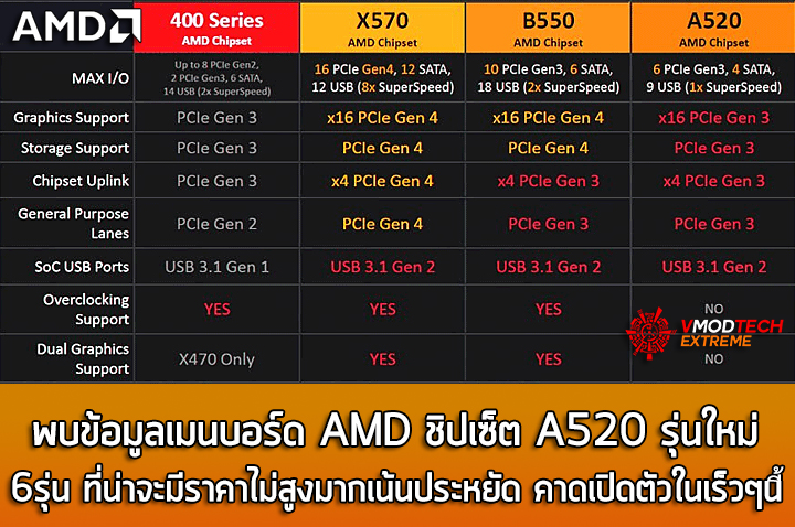 amd-a520 amd-a520
