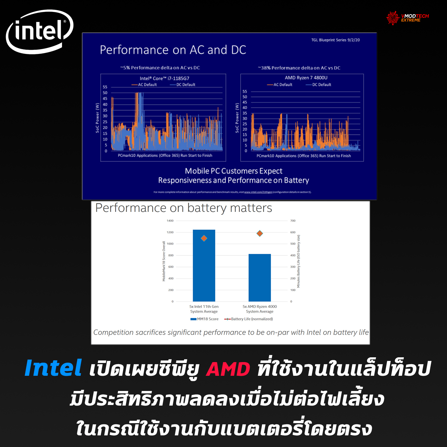 intel amd is throttling ryzen performance1 Intel เปิดเผยซีพียู AMD ที่ใช้งานในแล็ปท็อปมีประสิทธิภาพลดลงเมื่อไม่ต่อไฟเลี้ยงในกรณีใช้งานกับแบตเตอรี่โดยตรง 