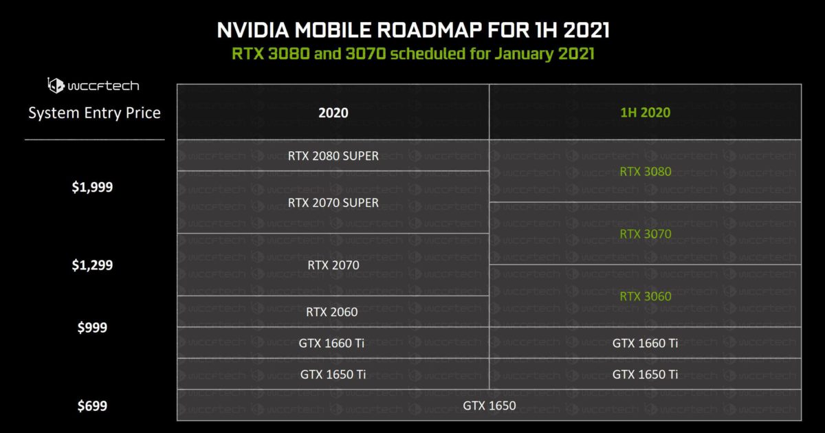 nvidia-geforce-rtx-3060-3070-3080-mobility-1-1200x630 nvidia geforce rtx 3060 3070 3080 mobility 1 1200x630 พบข้อมูลการ์ดจอ NVIDIA GeForce RTX 3070 และ RTX 3080 ในรุ่น Mobile ที่ใช้งานในแล็ปท็อปรุ่นใหม่ล่าสุดคาดเปิดตัวในต้นปีหน้า 2021
