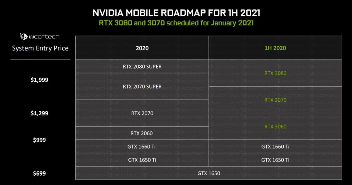 nvidia geforce rtx 3060 3070 3080 mobility 1 1200x630 พบข้อมูลการ์ดจอ NVIDIA GeForce RTX 3070 และ RTX 3080 ในรุ่น Mobile ที่ใช้งานในแล็ปท็อปรุ่นใหม่ล่าสุดคาดเปิดตัวในต้นปีหน้า 2021 