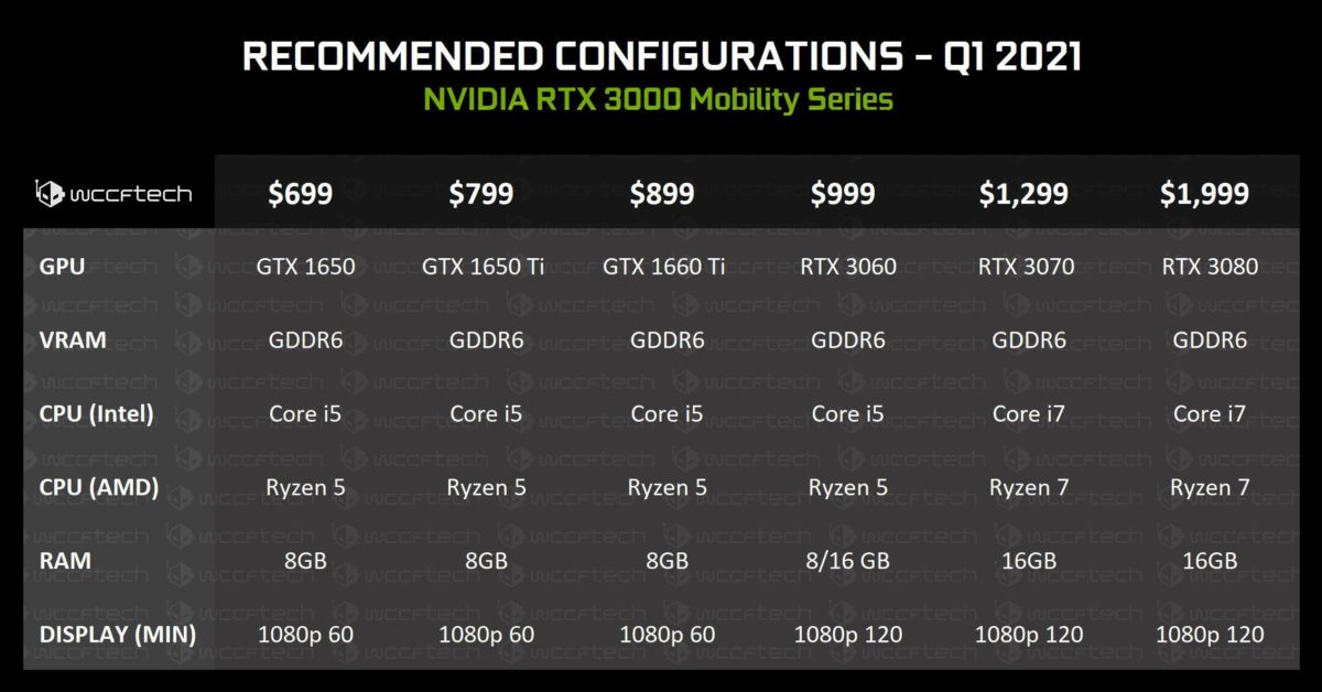 nvidia-geforce-rtx-3060-3070-3080-mobility-2-1200x628 nvidia geforce rtx 3060 3070 3080 mobility 2 1200x628 พบข้อมูลการ์ดจอ NVIDIA GeForce RTX 3070 และ RTX 3080 ในรุ่น Mobile ที่ใช้งานในแล็ปท็อปรุ่นใหม่ล่าสุดคาดเปิดตัวในต้นปีหน้า 2021