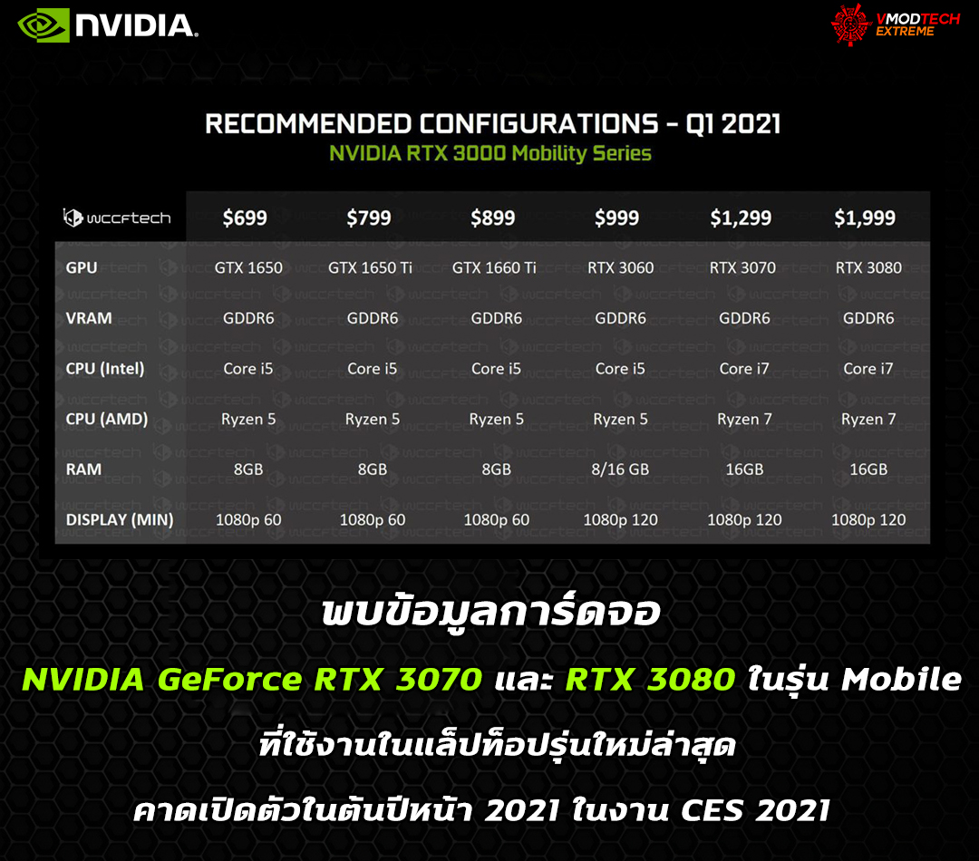 nvidia-geforce-rtx-3070-rtx-3080-mobile-2021 nvidia geforce rtx 3070 rtx 3080 mobile 2021 พบข้อมูลการ์ดจอ NVIDIA GeForce RTX 3070 และ RTX 3080 ในรุ่น Mobile ที่ใช้งานในแล็ปท็อปรุ่นใหม่ล่าสุดคาดเปิดตัวในต้นปีหน้า 2021