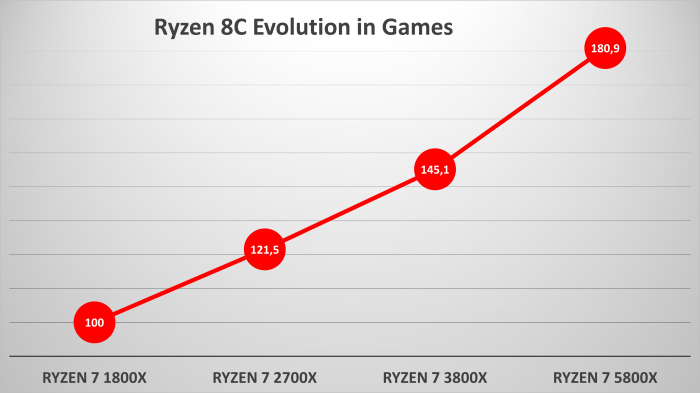 amd ryzen generations games เผยข้อมูล AMD จากซีพียู ZEN รุ่นแรกจนถึง ZEN3 รุ่นปัจจุบันมีประสิทธิภาพแรงขึ้นมากถึง 81% กันเลยทีเดียว 
